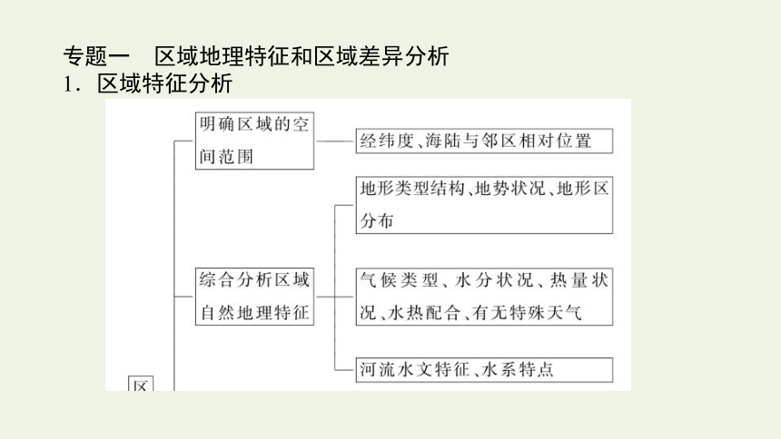 2021_2022学年新教材高中地理 第一章 认识区域 章末专题复习课件(共31张PPT) 湘教版选择性必修2