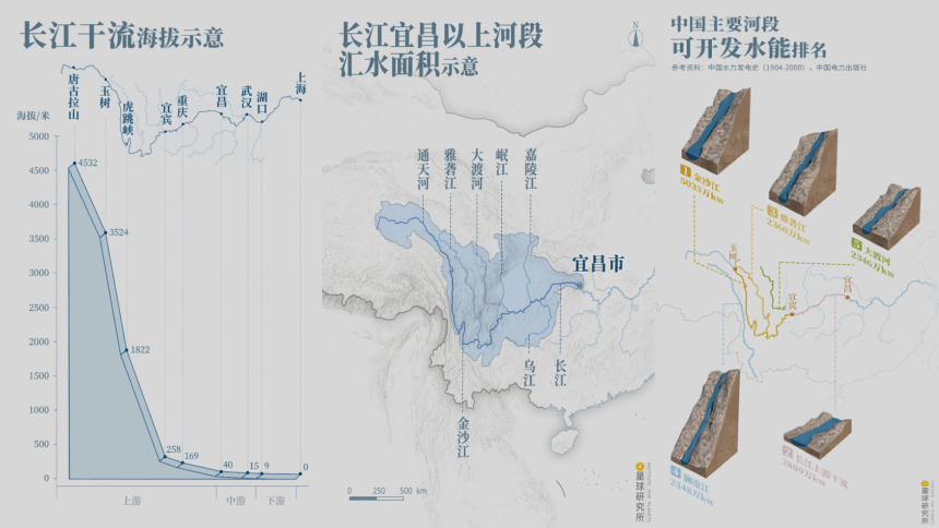 3.3长江流域的协作开发与环境保护(共42张PPT)