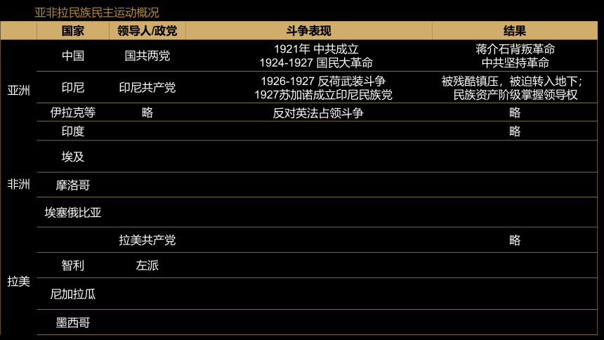 纲要（下）第16课 亚非拉民族民主运动的高涨 课件（14张PPT）