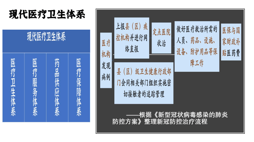 选择性必修2 第15课 现代医疗卫生体系与社会生活 课件（21张PPT）