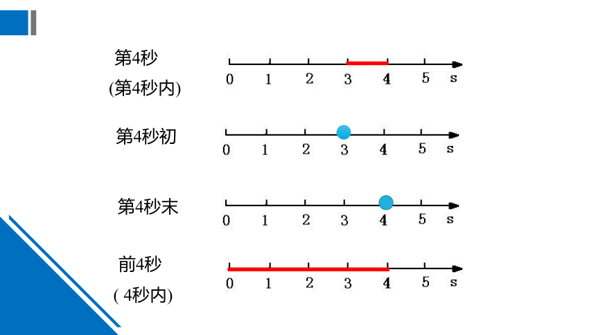 人教版  高一 物理  必修一 1.2 时间 位移(共21张PPT)