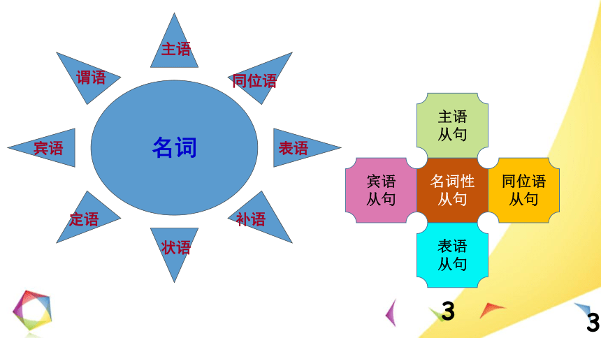 高考英语语法一点通课件——Lesson 5 名词性从句