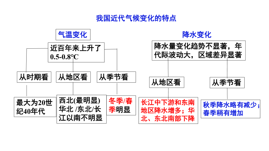 3.1 碳排放与国际减排合作 课件（22张PPT）