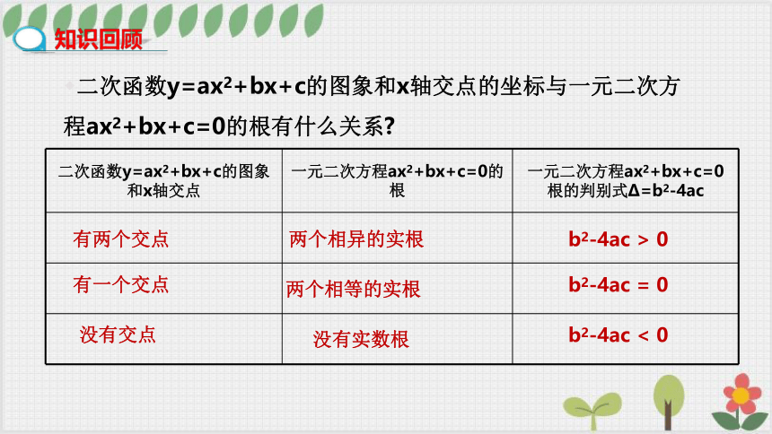 2.5   二次函数与一元二次方程（第二课时） 课件（共15张PPT）