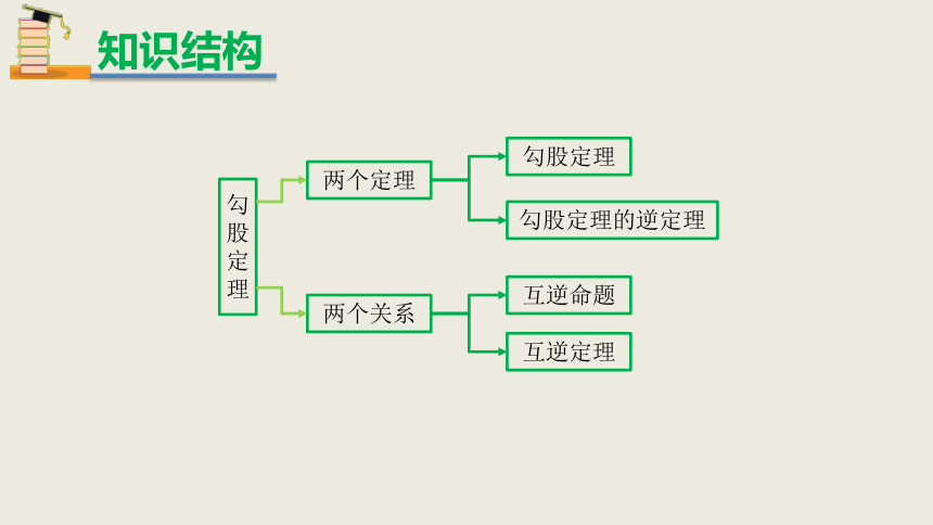 2020-2021学年人教版八年级下册第十七章勾股定理章末复习课件（共23张PPT）