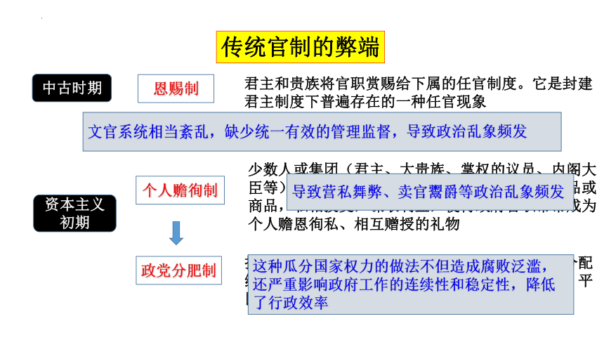 第6课 西方的文官制度 课件(共29张PPT)--2022-2023学年高中历史统编版2019选择性必修1 国家制度与社会治理