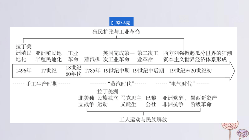 2024版高考历史一轮复习 教材基础练 第十一单元 工业革命与马克思主义的诞生及世界殖民体系的形成 第1节 影响世界的工业革命 课件(共28张PPT)