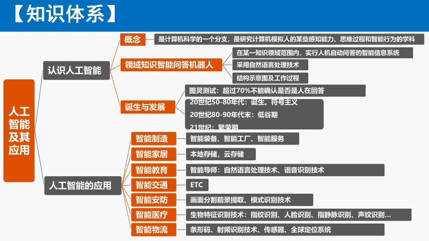 粤教版（2019）高中信息技术必修一 2021-2022学年 第六章人工智能及其应用复习课件（13张PPT）