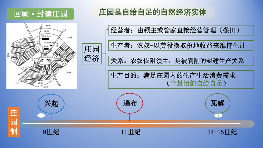 第13课西欧经济和社会的发展课件(共30张PPT+视频)