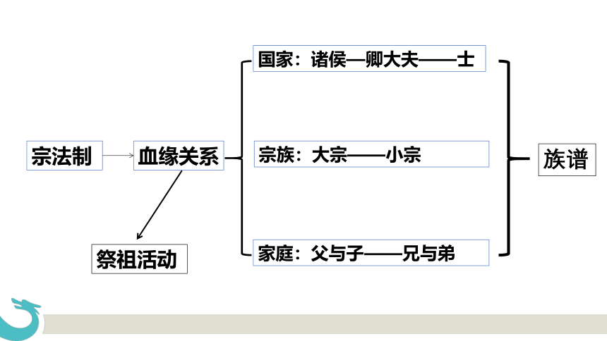 2023届高考二轮复习 《一张幻灯片讲清一件事》课件（40张PPT）