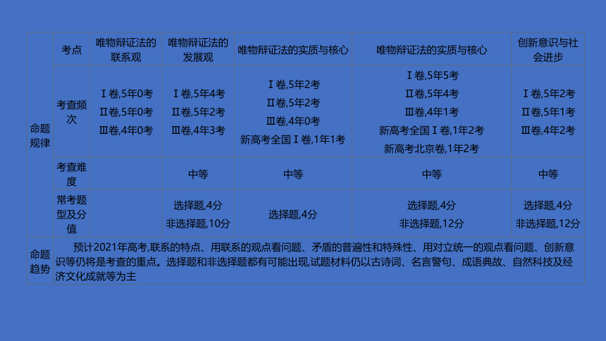 2021届新高考政治二轮复习艺体生专用课件：专题十四 思想方法与创新意识（78张ppt）