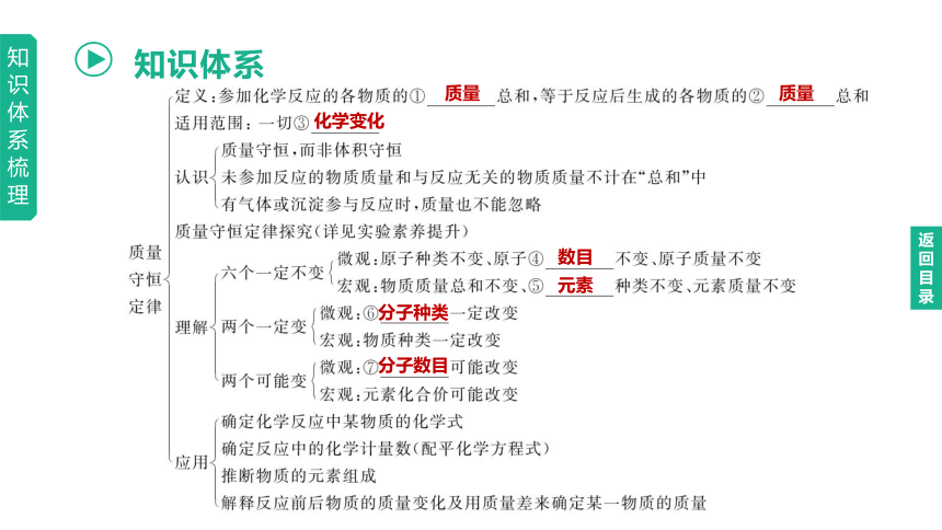 2023年中考化学一轮复习课件 第05单元　定量研究化学反应（鲁教版）(共50张PPT)