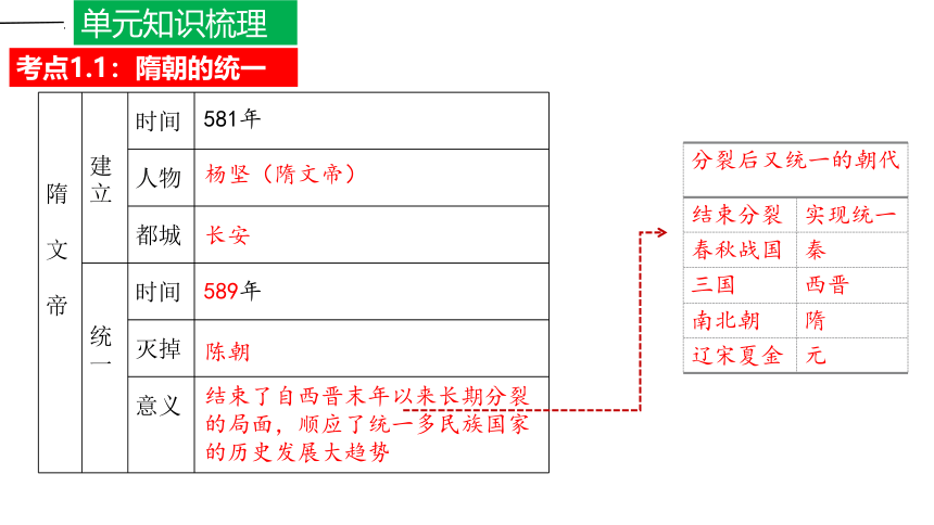 第一单元 隋唐时期：繁荣与开放的时代  单元复习课件