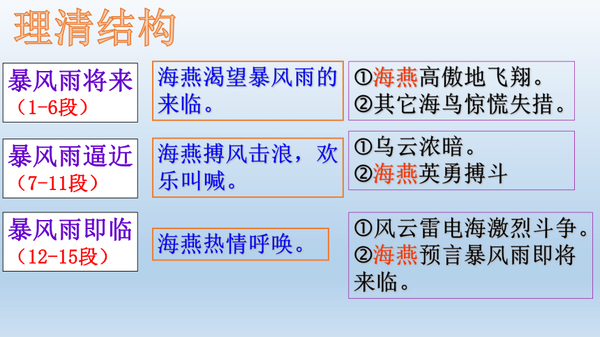 4 海燕 课件(共21张PPT)