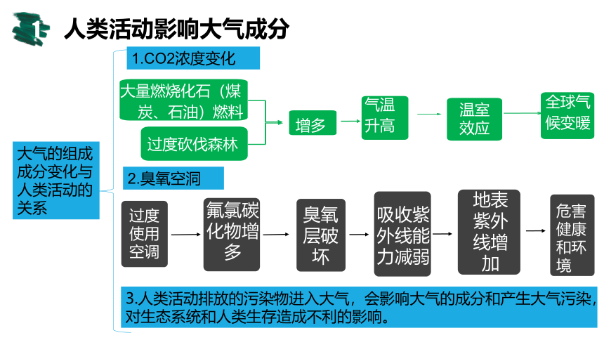 第12讲  大气的组成和受热过程课件(共173张PPT)