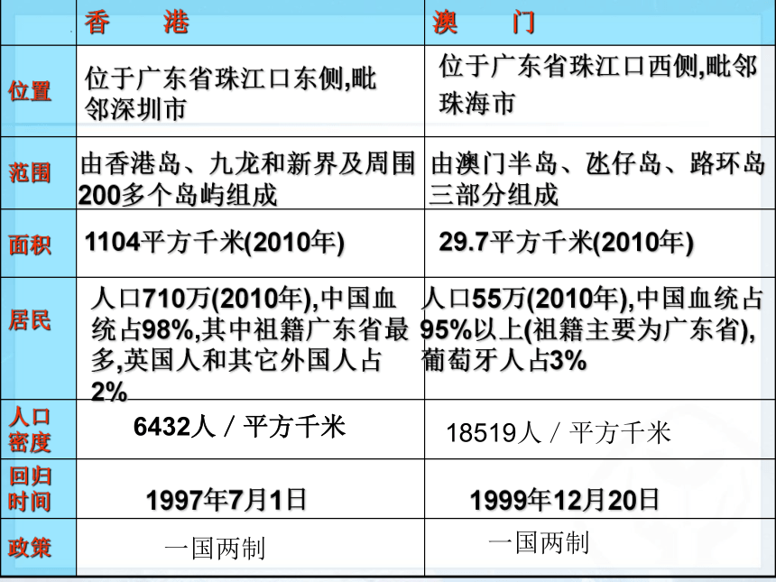 7.3 “东方明珠”——香港和澳门课件(共32张PPT)2022-2023学年八年级地理下册人教版