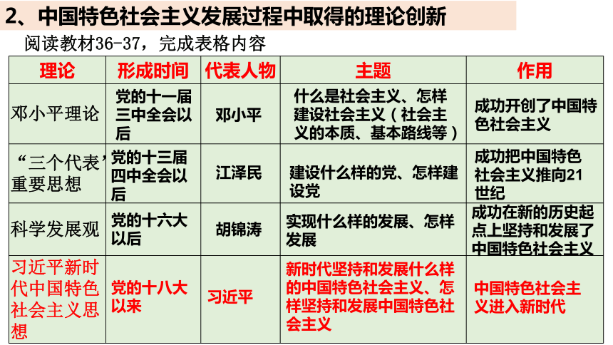 高中政治统编版必修一中国特色社会主义3.2 中国特色社会主义的创立、发展和完善课件（共26张PPT）