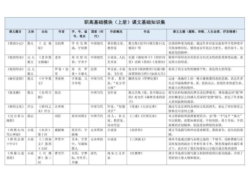 职高语文基础模块上册知识集锦