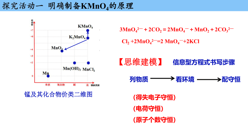 2023年高三化学物质制备型实验专题复习——以高锰酸钾的制备为例 课件（共23张PPT）