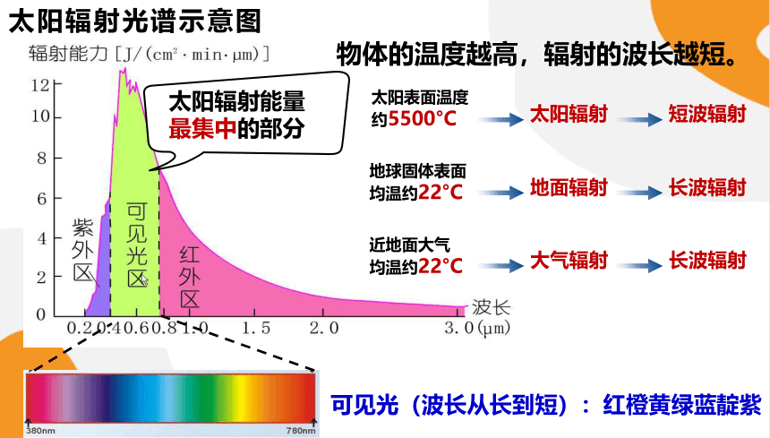 3.2大气受热过程（共65张ppt）