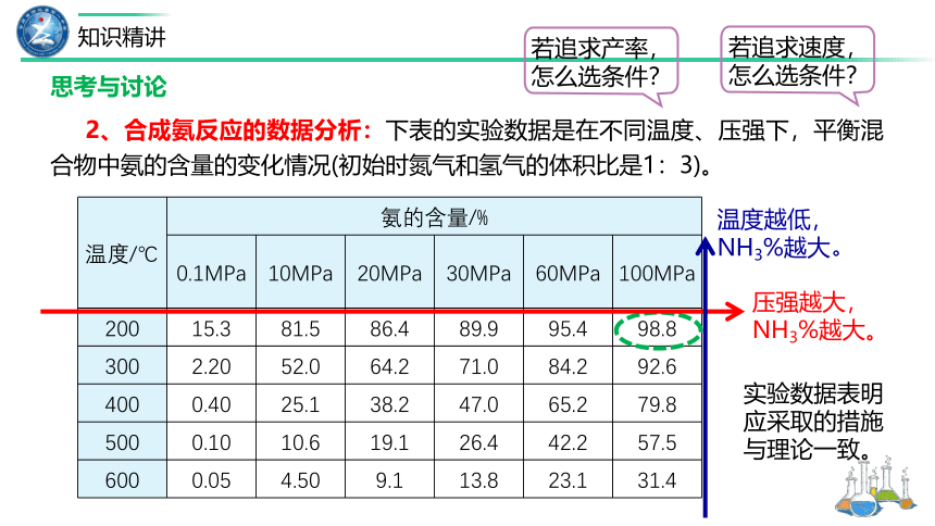 化学人教版（2019）选择性必修1 2.4 化学反应的调控（共23张ppt)