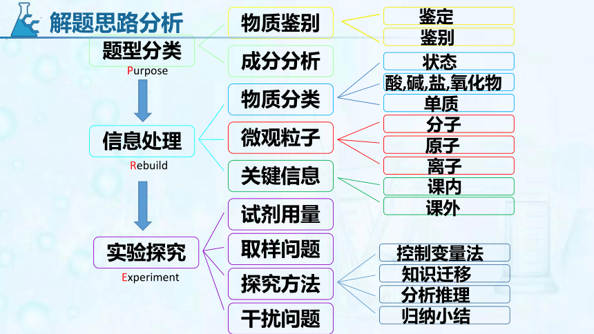 专题12 实验探究题（含实验评价）-【冲刺中考】2023年中考化学二轮复习精品课件(共37张PPT)（广州专用）