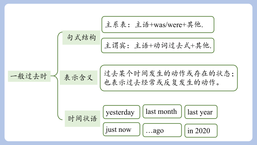 人教版八年级上册Unit 1 Where did you go on vacation？ Section A(Grammar Focus-3c)课件(共42张PPT)