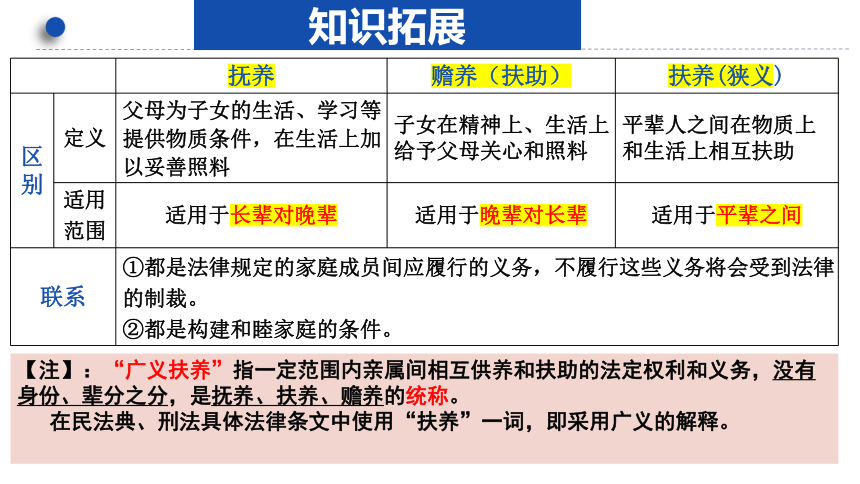 第五课 在和睦家庭中成长 课件（20张ppt）-统编版选择性必修二法律与生活