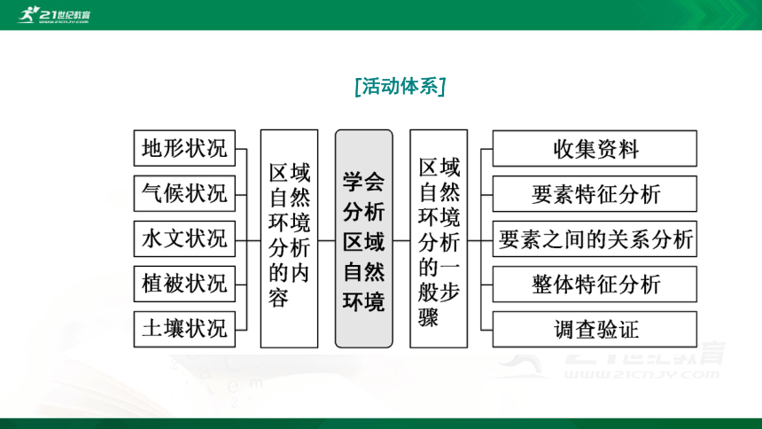 5.3单元活动 学会分析区域自然环境 鲁教版选择性必修1第5单元 自然环境的特征（共36张PPT）