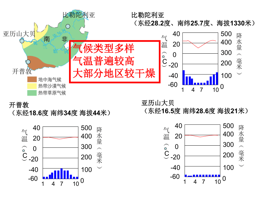 人教版七年级历史与社会上册 综合探究三 如何认识区域-以南非为例（共19张PPT）