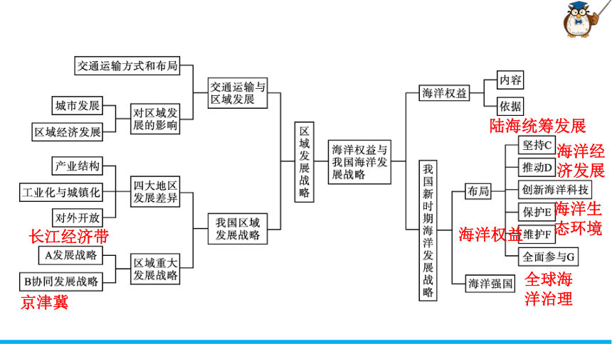 第四章区域发展战略综合与测试课件(共24张PPT)