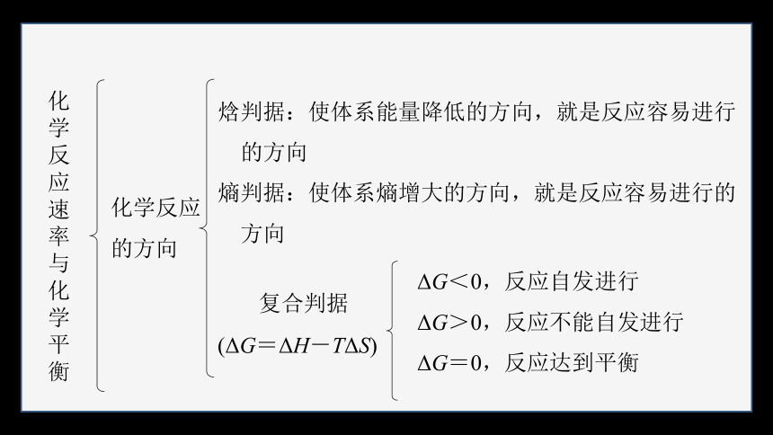 专题2　化学反应速率与化学平衡  体系构建　体验高考（共30张ppt）