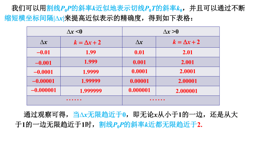 2021-2022学年高二下学期数学人教A版（2019）选择性必修第二册5.1.1变化率问题（2）课件(共15张PPT)