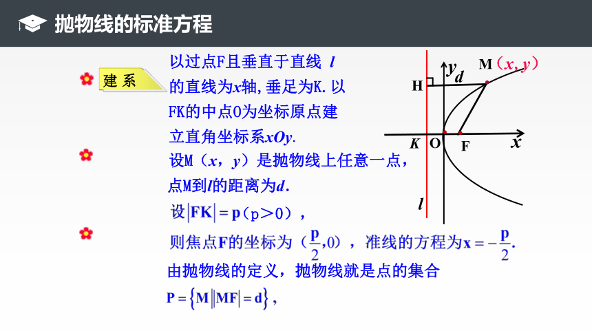 人教A版数学选修2-1 2.4.1 抛物线及其标准方程 课件（23张PPT）
