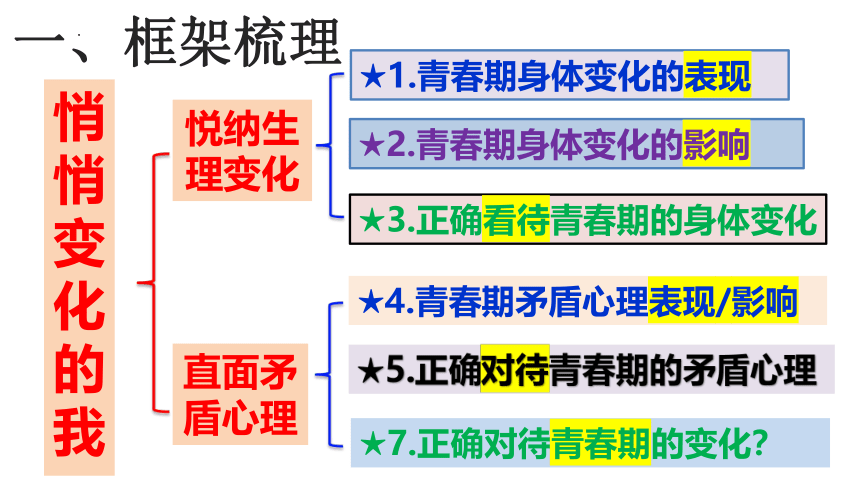 第一课  青春的邀约 复习课件（共26张PPT）