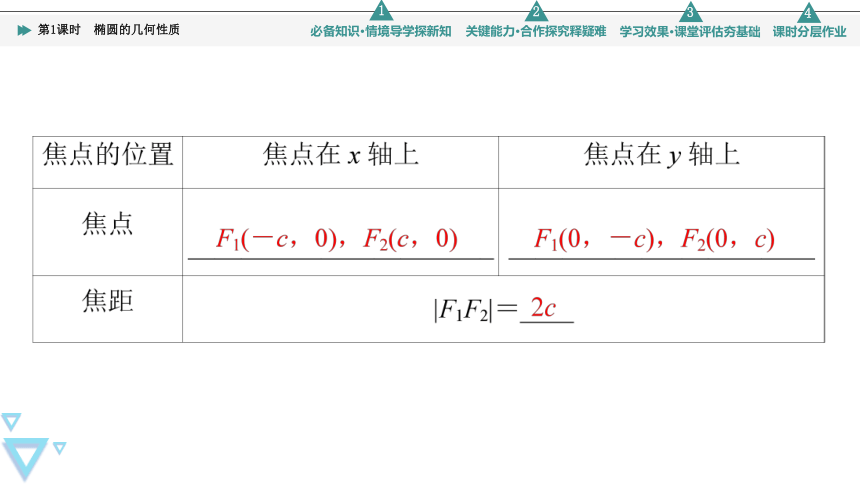 第3章 3.1 3.1.2 第1课时　椭圆的几何性质(共48张PPT)