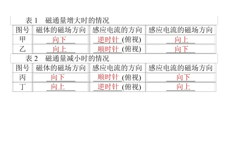 人教版（2019）高中物理 选择性必修第二册 2.1 楞次定律课件