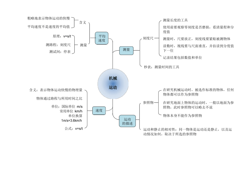 2022年中考物理复习专题思维导图人教版（素材）