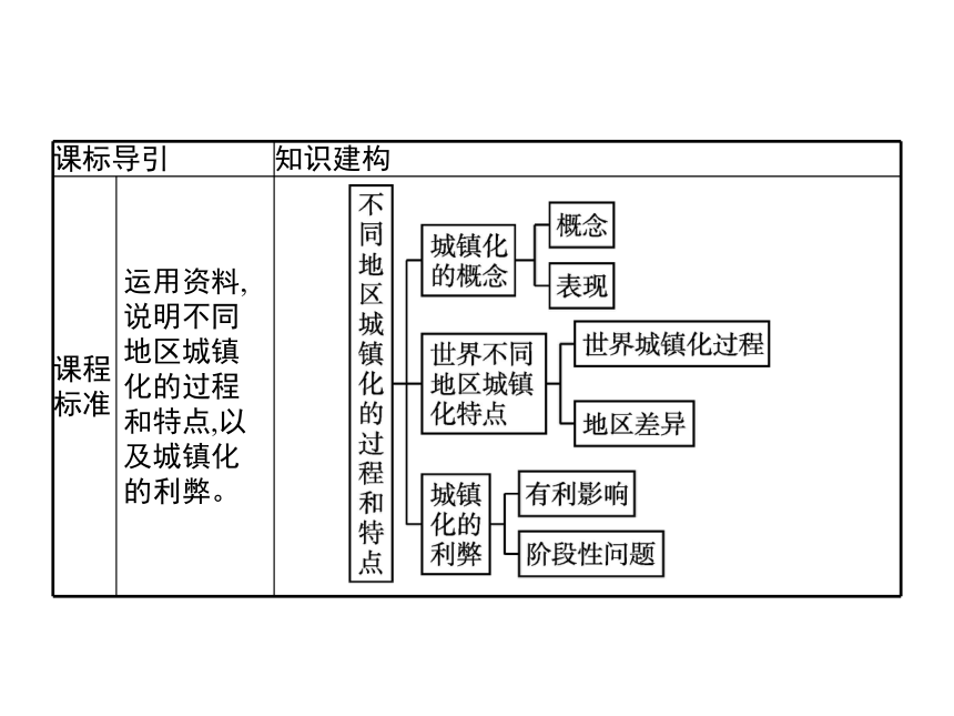 2021-2022学年中图版（2019）必修第二册 2.3 不同地区城镇化的过程和特点 课件(共23张PPT)