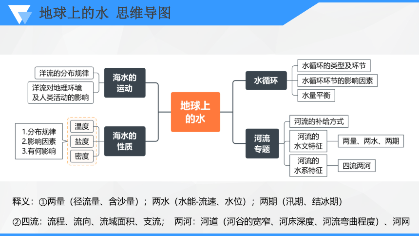 专题四 水体运动规律   考点二 陆地水与流域开发课件（共70张PPT）