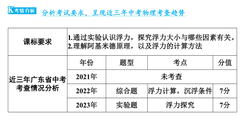 2024年中考广东专用物理一轮知识点梳理复习第11讲　浮力和阿基米德原理 课件(共43张PPT)