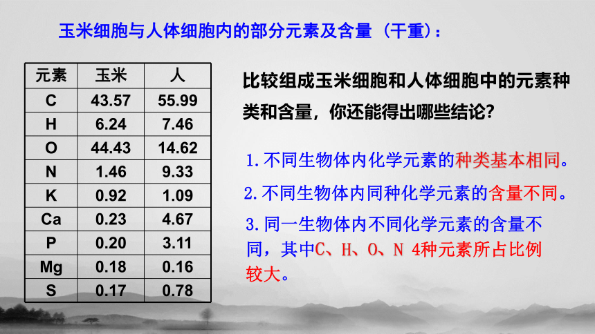 生物人教版（2019）必修一2.1细胞中的元素和化合物（共28张ppt）