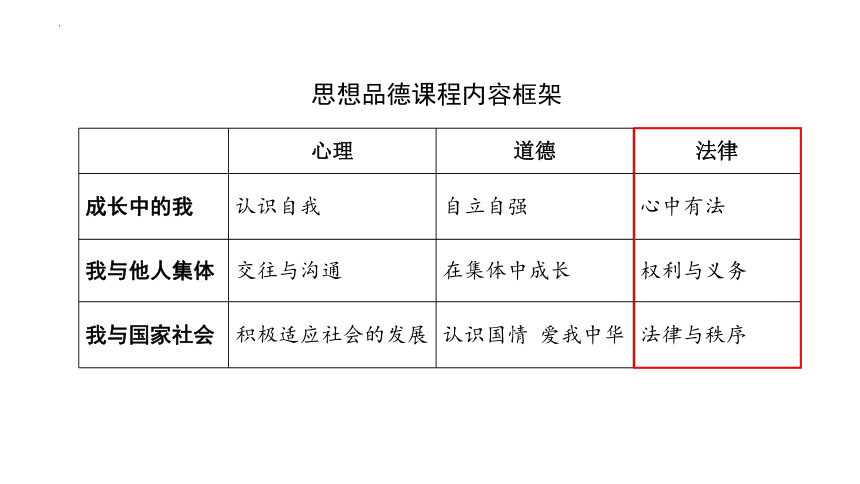 2024年中考道德与法治一轮复习建议：法治教育 课件(共50张PPT)