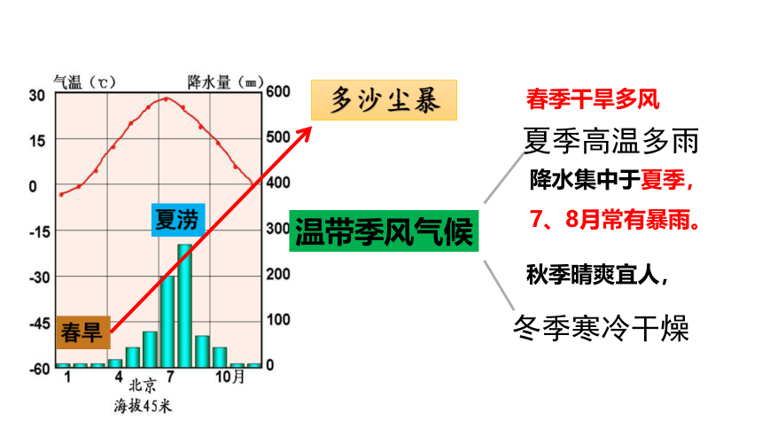 湘教版地理八年级下册第八章第一节 北京市的城市特征与建设成就 课件（43张PPT）