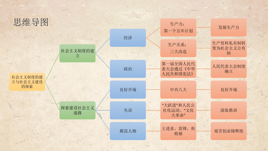 第二单元社会主义制度的建立与社会主义建设的探索  单元复习课件（27张PPT）