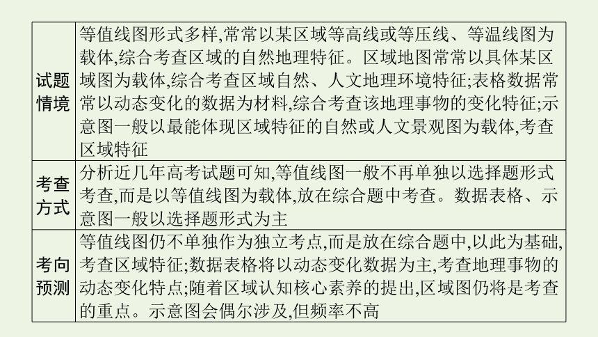 2021高考地理二轮复习专题十一核心图表解读课件（77张）