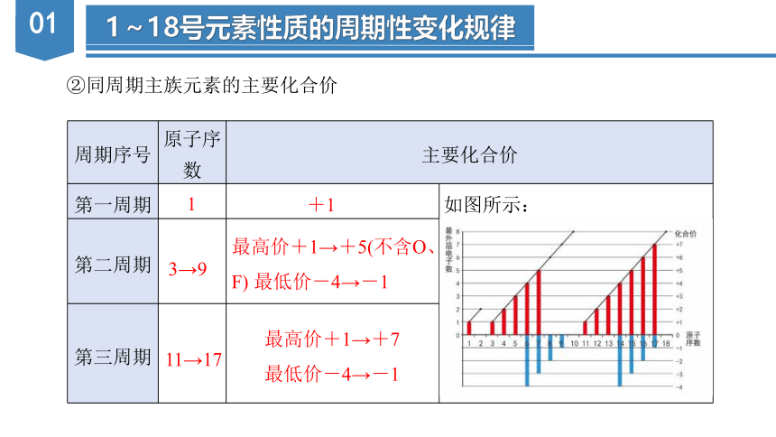 4.2.1元素性质的周期性变化规律（课件）高一化学（人教版2019必修第一册）（共39张ppt）