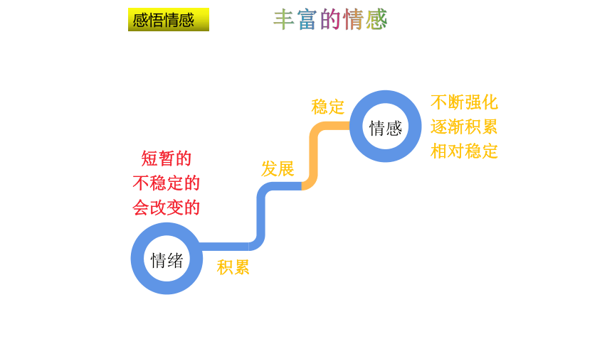 【核心素养目标】5.1我们的情感世界  课件（共24张PPT）