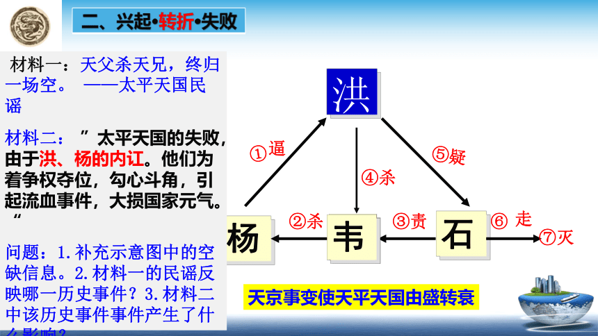 第3课 太平天国运动  课件(共14张PPT)