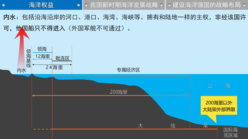 4.3 《海洋权益与我国海洋发展战略》（共52张ppt）